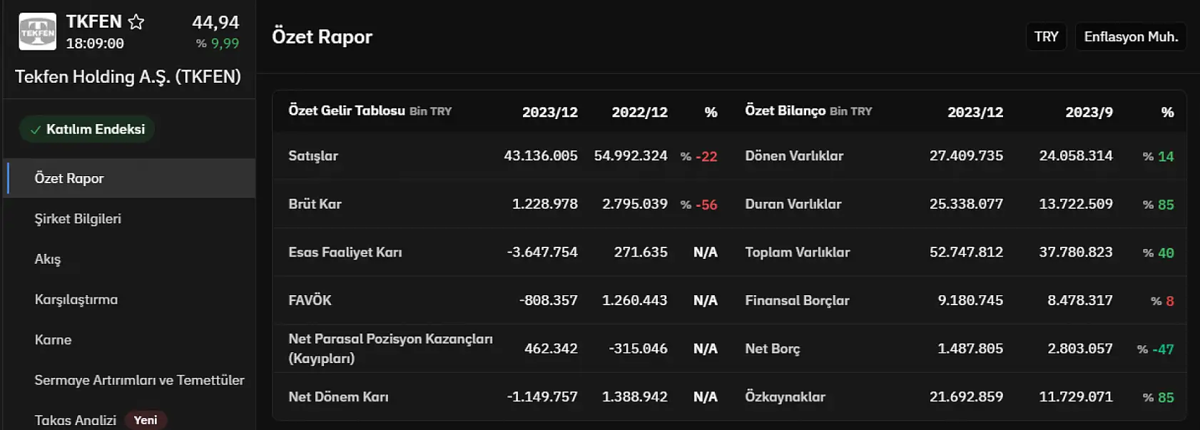 Holding hissesi bilanço sonrası yüzde 15 yükseldi!