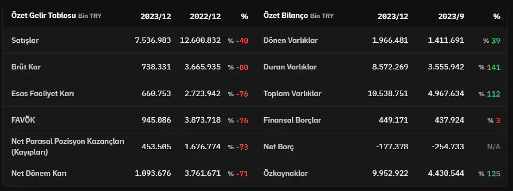 Halka arz şirketin net kârı yüzde 71 düştü!