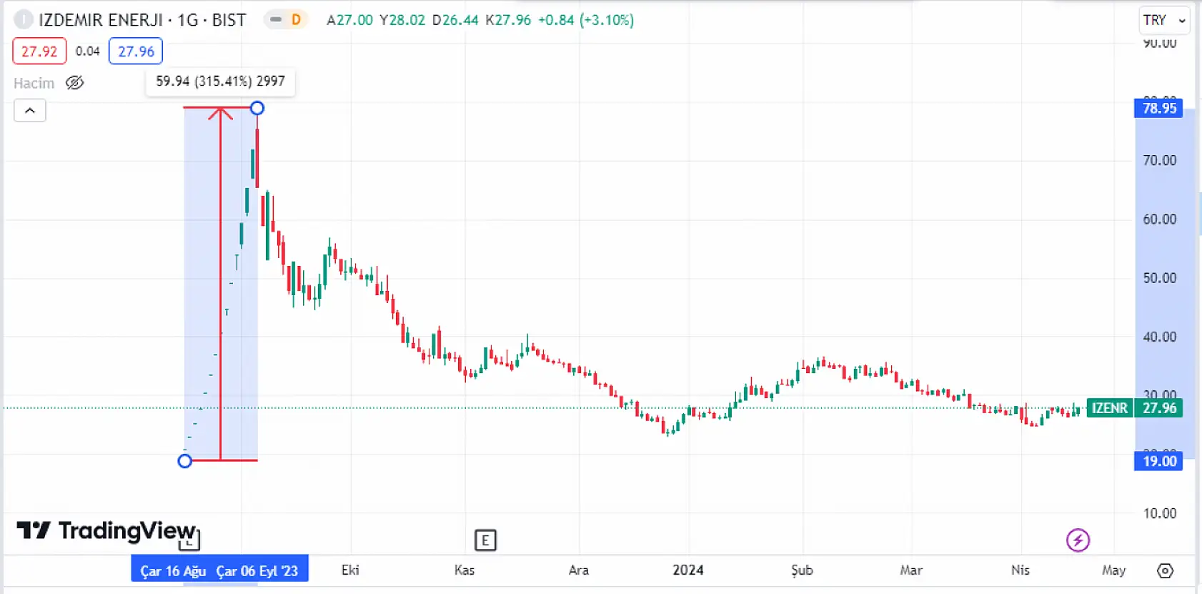 Halka arz şirketin net kârı yüzde 71 düştü!