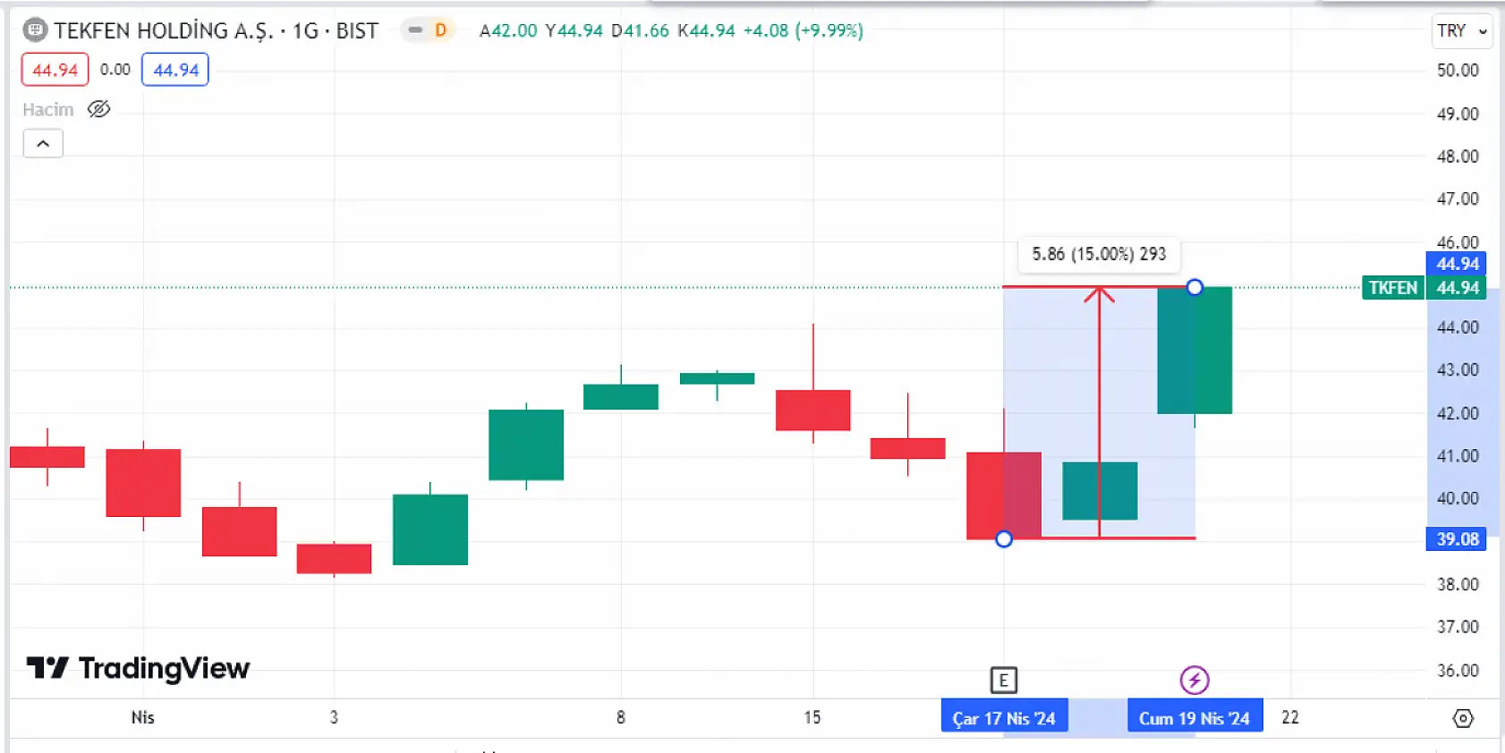 Holding hissesi bilanço sonrası yüzde 15 yükseldi!