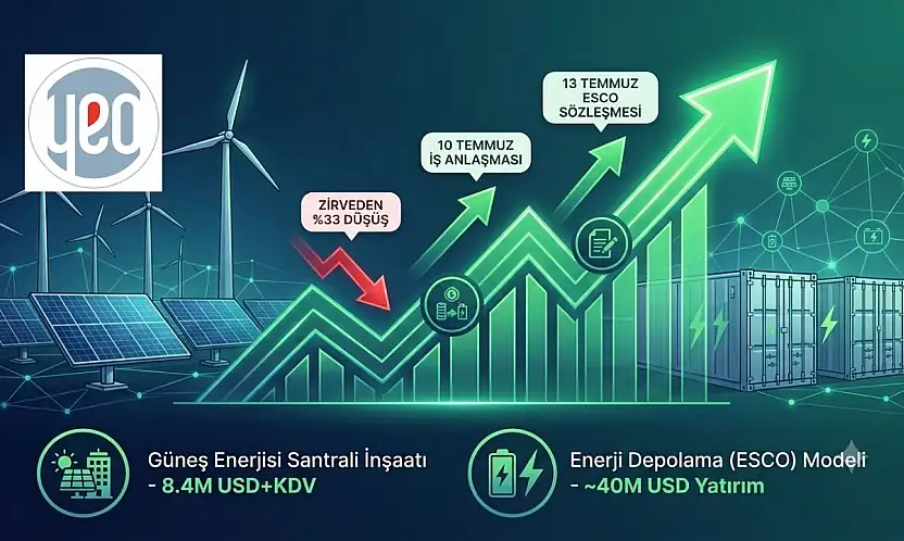 YEO'dan Peş Peşe İş Anlaşmaları! Yüzde 33 Gerileyen Hissede Dikkat Çeken Yükseliş!