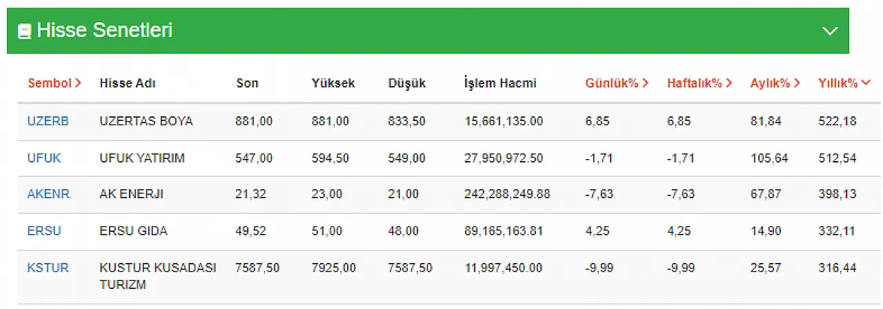 Kimya hissesi 4 ayda yüzde 522 yükseldi!