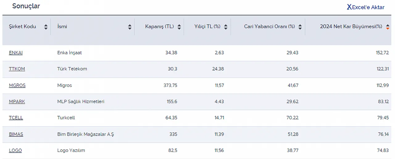 2024'te beklentisi yüksek olan hisseler!